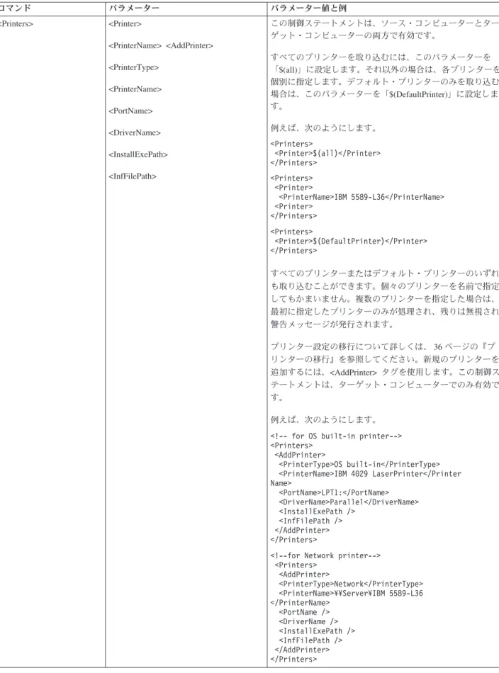 表 6. コマンド・ファイルで使用できるコマンド (続き) コマンド パラメーター パラメーター値と例 <Printers> <Printer> <PrinterName> <AddPrinter> <PrinterType> <PrinterName> <PortName> <DriverName> <InstallExePath> <InfFilePath> この制御ステートメントは、