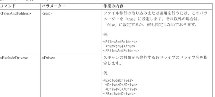 表 7. ファイル移行コマンド コマンド パラメーター 作業の内容 <FilesAndFolders> <run> ファイル移行の取り込みまたは適用を行うには、このパラ メーターを「true」に設定します。それ以外の場合は、 「false」に設定するか、何も指定しないでおきます。 例: <FilesAndFolders> <run>true</run> </FilesAndFolders> <ExcludeDrives> &