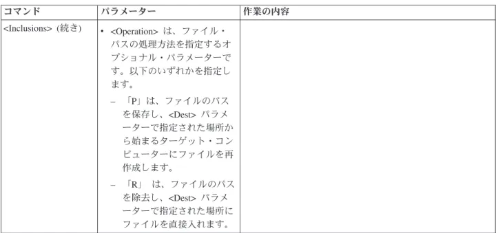 表 7. ファイル移行コマンド (続き) コマンド パラメーター 作業の内容 <Inclusions> (続き) v <Operation> は、ファイル・ パスの処理方法を指定するオ プショナル・パラメーターで す。以下のいずれかを指定し ます。 – 「P」は、ファイルのパス を保存し、<Dest> パラメ ーターで指定された場所か ら始まるターゲット・コン ピューターにファイルを再 作成します。 – 「R」 は、ファイルのパス を除去し、<Dest> パラ