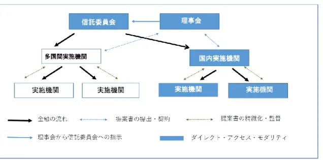 図 3-1  適応基金によるダイレクト・アクセス方式 
