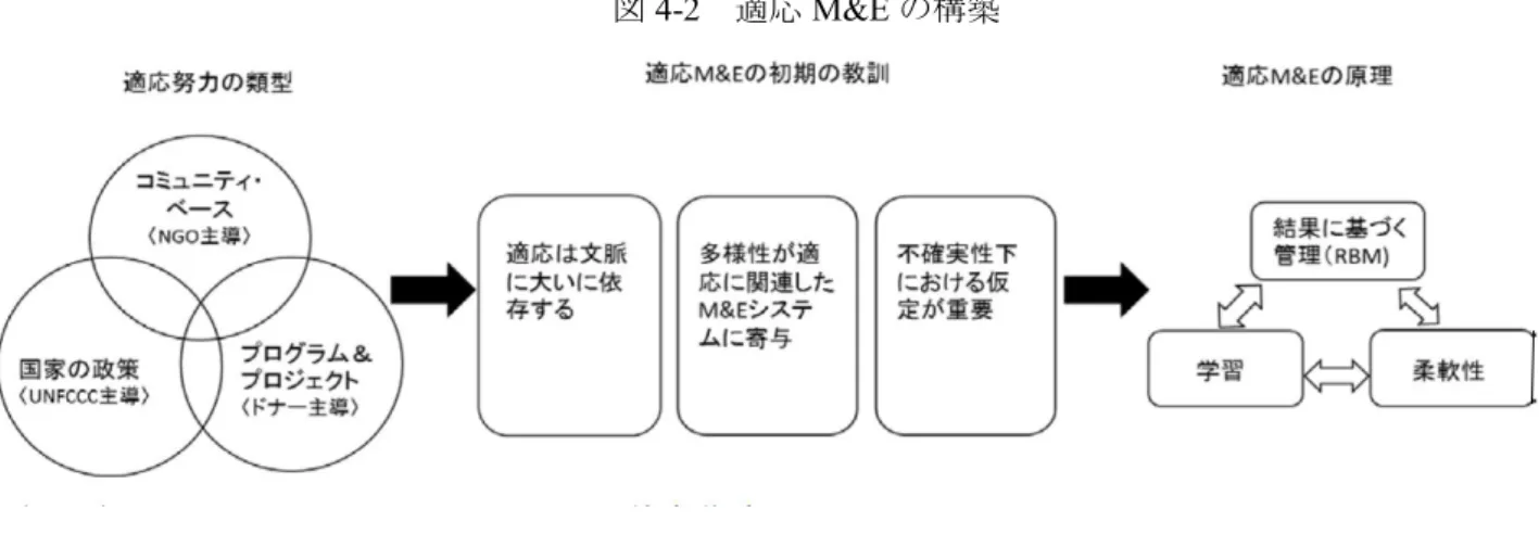 図 4-2  適応 M&amp;E の構築 