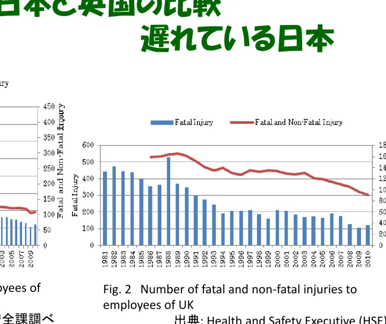 Fig. 1 Number of fatal and non-fatal injuries to employees of  Japan