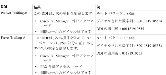 表  3 は、Japanese Numbering Plan（JPNP）で使用されるダグについて説明してい ます。