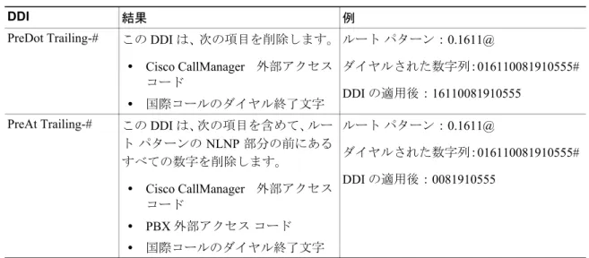 表  5 は、Netherlands Numbering Plan（NLNP）で使用されるダグについて説明し ています。