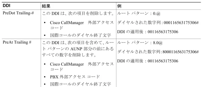 表  11 は、AUNP で使用されるダグについて説明しています。
