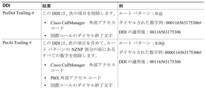 表  15 は、NZNP で使用されるダグについて説明しています。