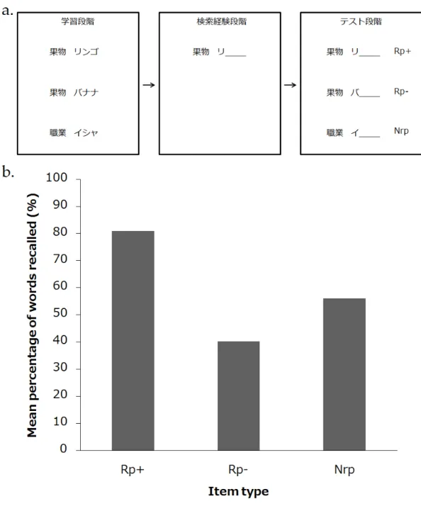 Figure 1.1 Schematic of the standard retrieval-practice paradigm (a) and mean percentage of items recalled on the test phase as a function of item type (b)