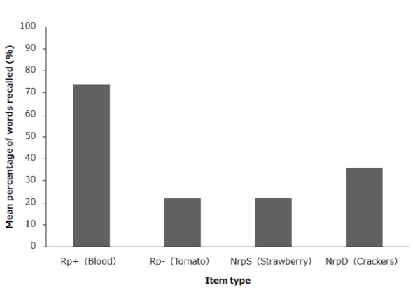 Figure 1.2 Mean percentage of items recalled on the test phase as a function of item type (Anderson &amp; Spellman, 1995, Experiment 1).