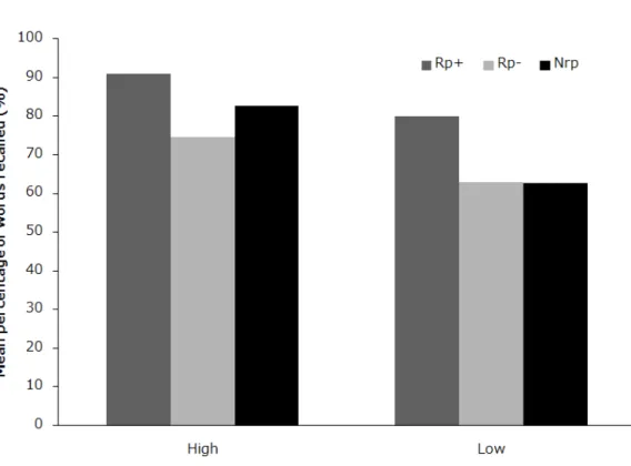 Figure 1.3 Mean percentage of items recalled on the test phase as a function of category frequency and item type (Anderson et al., 1994, Experiment 2).