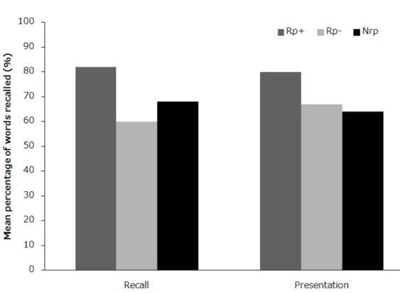 Figure 1.4 Mean percentage of items recalled on the test phase as a function of item type and type of retrieval practice (Anderson, Bjork, et al., 2000).