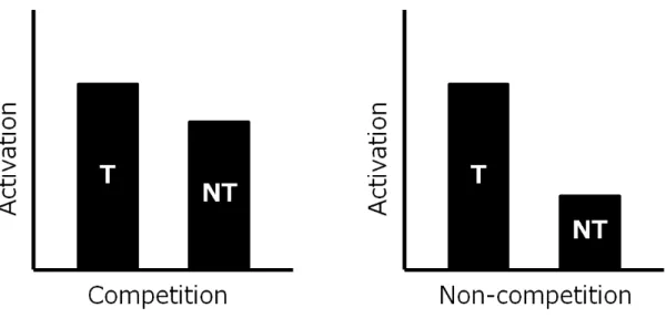 Figure 2.4 Competition as dierence of activation between a target and a non- non-target