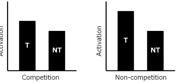 Figure 2.5 Competition as dierence of activation between a target and a non- non-target as a function of activation of a non-target