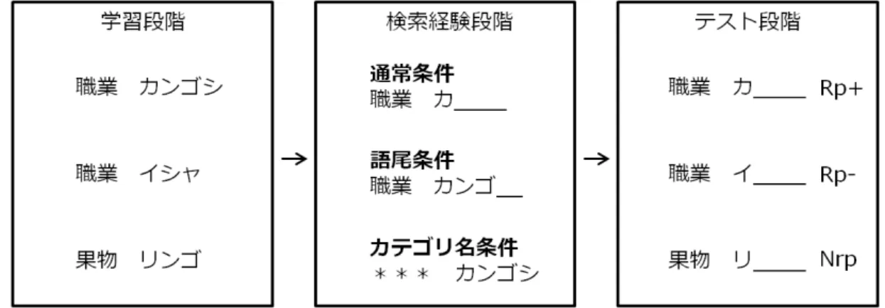 Figure 3.1 Schematic of the retrieval-practice paradigm in Experiment 1. A category-exemplar pair was assigned to any one of type of retirval practice  (nor-mal, last-letter, or catgeory-name).