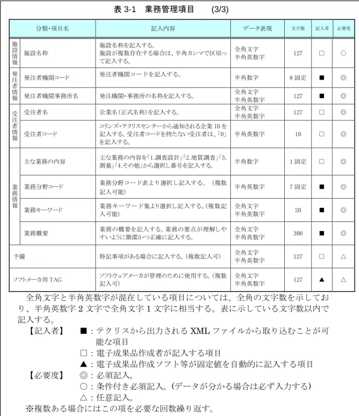 表 3-1  業務管理項目    (3/3)  分類・項目名  記入内容  データ表現  文字数  記入者  必要度  施 設 情 報 施設名称  施設名称を記入する。  施設が複数存在する場合は、半角カンマで区切って記入する。  全角文字  半角英数字  127  □  ○  発 注 者 情 報 発注者機関コード  発注者機関コードを記入する。  半角数字  8 固定  ■  ◎ 発注者機関事務所名 発注機関・事務所の名称を記入する。 全角文字  半角英数字  127  ■  ◎  受 注 者 情 報 受