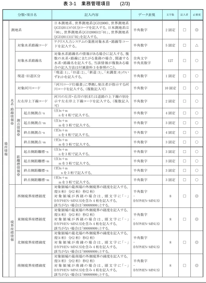 表 3-1  業務管理項目    (2/3)  分類・項目名  記入内容  データ表現  文字数  記入者  必要度  場 所 情 報 測地系  日本測地系、世界測地系(JGD2000)、世界測地系(JGD2011)の区分コードを記入する。日本測地系は「00」、世界測地系(JGD2000)は「01」、世界測地系(JGD2011)は「02」を記入する。  半角数字  2 固定  □  ◎ 水系‐路線情報※対象水系路線コード テクリス入力システムの業務対象水系・路線等コードを記入する。 半角数字 5 固定 □ 