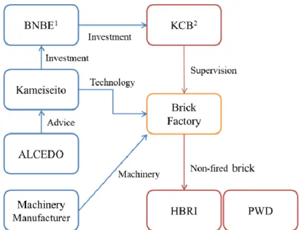 Figure 1 – Survey implementation structure 