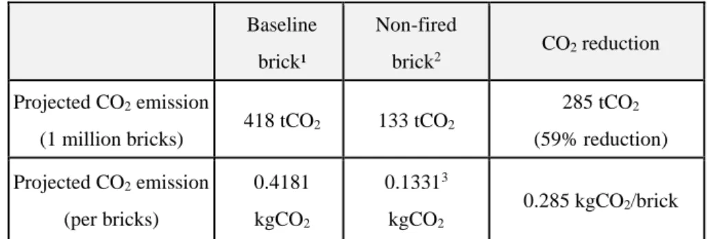 Table 1: Comparison of CO 2  emission between production of non-fired brick and baseline  Baseline  brick¹  Non-fired brick2 CO 2  reduction  Projected CO 2  emission  (1 million bricks)  418 tCO 2 133 tCO 2 285 tCO 2 (59% reduction)  Projected CO 2  emiss