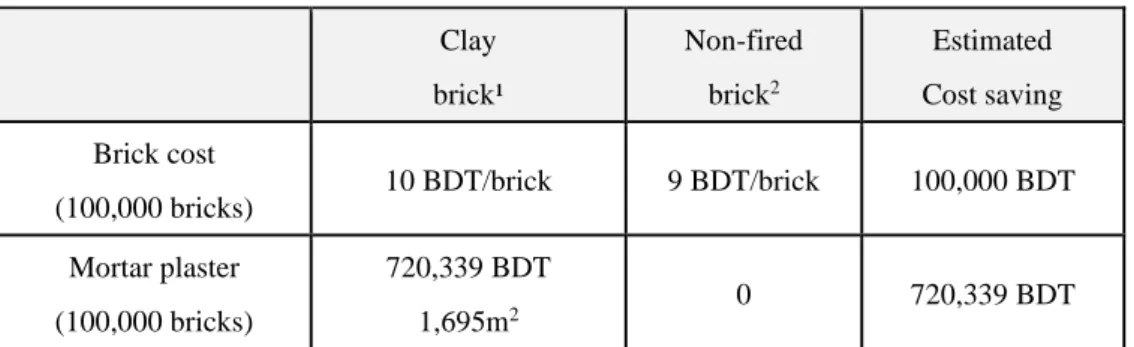 Table 2: Estimated cost saving of utilizing non-fired brick  Clay  brick¹  Non-fired brick2 Estimated   Cost saving  Brick cost    (100,000 bricks)  10 BDT/brick  9 BDT/brick  100,000 BDT  Mortar plaster  (100,000 bricks)  720,339 BDT 1,695m2  0  720,339 B