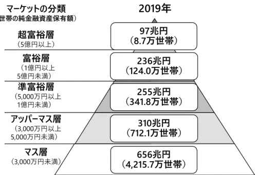 図 1：純金融資産保有額の階層別にみた保有資産規模と世帯数  出所：国税庁「国税庁統計年報書」、総務省「全国消費実態調査」、厚生労働省「人口動態調査」、国立社会保障・人口問題研究所「日 本の世帯数の将来推計」、東証「TOPIX」および「NRI 生活者１万人アンケート調査（金融編）」、「NRI 富裕層アンケート調査」などか ら NRI 推計。  表 1：純金融資産保有額の階層別にみた保有資産規模と世帯数の推移  （2005 年～2019 年の推計結果）  （注）推計の基となったデータなどは図 1 と同じ。 （