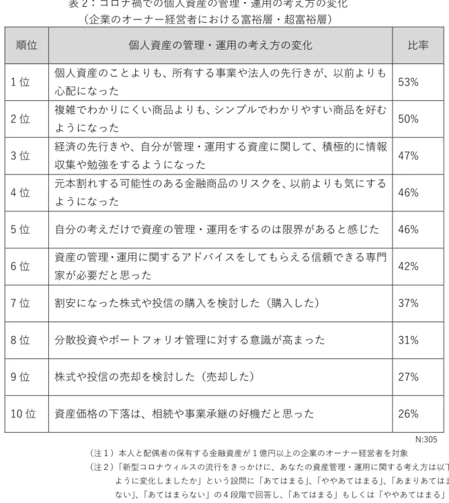 表 2：コロナ禍での個人資産の管理・運用の考え方の変化  （企業のオーナー経営者における富裕層・超富裕層）  順位  個人資産の管理・運用の考え方の変化  比率  1 位  個人資産のことよりも、所有する事業や法人の先行きが、以前よりも 心配になった  53%  2 位  複雑でわかりにくい商品よりも、シンプルでわかりやすい商品を好む ようになった  50%  3 位  経済の先行きや、自分が管理・運用する資産に関して、積極的に情報 収集や勉強をするようになった  47%  4 位  元本割れする可能性のあ