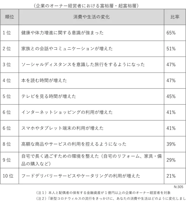 表 3：コロナ禍での消費や生活の変化  （企業のオーナー経営者における富裕層・超富裕層）  順位  消費や生活の変化  比率  1 位  健康や体力増進に関する意識が強まった  65%  2 位  家族との会話やコミュニケーションが増えた  51%  3 位  ソーシャルディスタンスを意識した旅行をするようになった  47%  4 位  本を読む時間が増えた  47%  5 位  テレビを見る時間が増えた  45%  6 位  インターネットショッピングの利用が増えた  41%  6 位  スマホやタブレッ