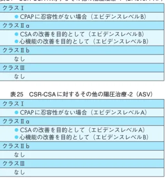 表 24　CSR-CSA に対するその他の陽圧治療 -1（Bi-level PAP） クラスⅠ ◦CPAPに忍容性がない場合（エビデンスレベルB） クラスⅡ a ◦CSAの改善を目的として（エビデンスレベルB） ◦心機能の改善を目的として（エビデンスレベル B） クラスⅡ b なし クラスⅢ なし 表 25　CSR-CSA に対するその他の陽圧治療 -2（ASV） クラスⅠ ◦CPAPに忍容性がない場合（エビデンスレベルA） クラスⅡ a ◦CSAの改善を目的として（エビデンスレベルA） ◦心機能の改善を目