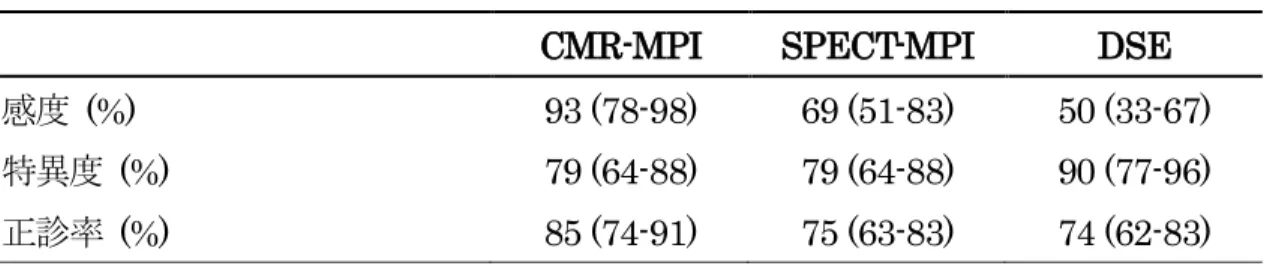 表 4  CMR-MPI，SPECT-MPI，および DSE の感度，特異度，正診率  CMR-MPI  SPECT-MPI  DSE  感度   (%)    93 (78-98)    69 (51-83)    50 (33-67)    特異度   (%)    79 (64-88)    79 (64-88)    90 (77-96)    正診率   (%)    85 (74-91)    75 (63-83)    74 (62-83)       ( )  内は 95%CI   