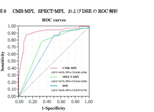 図 8    CMR-MPI，SPECT-MPI，および DSE の ROC 解析 