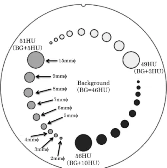 Fig. 1 Schematic diagram of low-contrast CT perfusion (CTP) 515 module within catphan 700.
