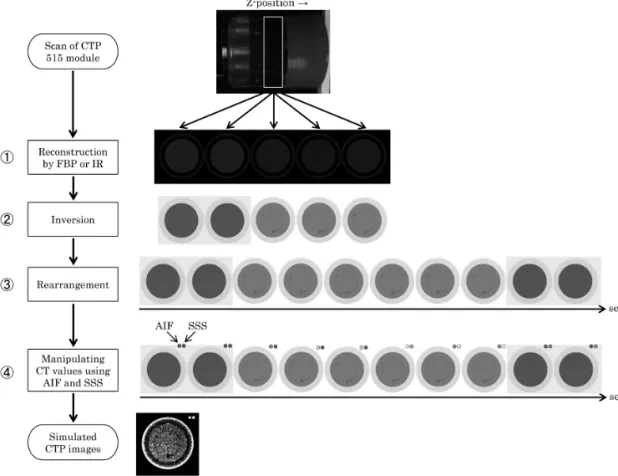 Fig. 3 Time-density curvesobtained from three kindsof rods for simulated dynamic data.