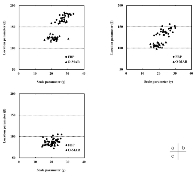 Fig. 4 The results of scale parameter(γ) and location parameter(β) in three sizes of DFOV