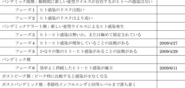 図表 2  世界保健機関インフルエンザ警報フェーズ  パンデミック間期：動物間に新しい亜型ウイルスが存在するがヒトへの感染はない フェーズ 1  ヒト感染のリスクは低い フェーズ 2  ヒト感染のリスクはより高い パンデミックアラート期：新しい亜型ウイルスによるヒト感染発生 フェーズ 3  ヒト－ヒト感染は無いか、または極めて限定されている フェーズ 4  ヒト－ヒト感染が増加していることの証拠がある 2009/4/27  フェーズ 5  かなりの数のヒト－ヒト感染があることの証拠がある 2009/4/29