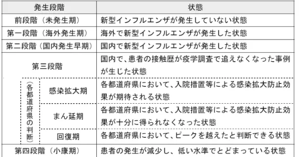 図表 3  行動計画（日本）における各段階  新型インフルエンザ及び鳥インフルエンザに関する関係省庁対策会議「新型インフルエンザ 対策行動計画」  両国の医療制度の違いが、事前即応計画とその修正に違いを生じていたと見ることができ る。日本の場合には医療機関へのフリーアクセスが保障されており、事前相談無しに医療機 関を受診することができる。一方でイギリスでは登録済のかかりつけ医に予約をとってから でなければ受診できない。 「国家新型インフルエンザサービス」 をイギリスが中核に置くのは、 普段の制約を解除する意
