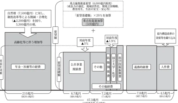 図表 1  ：  2007（平成 19）年度一般歳出概算要求基準の考え方  出典：財務省 HP （ www.mof.go.jp/jouhou/syukei/h20/h20glb.pdf ）   次に一般歳出に占める私学助成を含むいわゆる文教予算の全容について、2008（平成 20） 年度予算で概観する。中央教育審議会の教育振興基本計画特別部会の 2008（平成 20）年 2 月 8 日配付資料によると「国と地方の教育に関する予算の状況」は次の通りである。 図表 2  ：  2008（平成 20）年度における