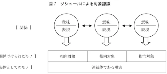 図 7  ソシュールによる対象認識  [  関係づけられたモノ  ]  指向対象 指向対象 指向対象 [  実体としてのモノ  ]  連続体である現実 （丸山 2008, p.104）  ソシュールの対象認識の過程から帰結されるのは、対象の意味というものがもとからその 対象に内在する（即ち、言語外事実として存在する）のではなく、人間が主体的にその対象 を認識しようとする意識のはたらき（即ち、心理的なはたらきかけ）によって生成されると いう事実である。  ソシュールにとって、意味の問題は言語学が取り組むべき問
