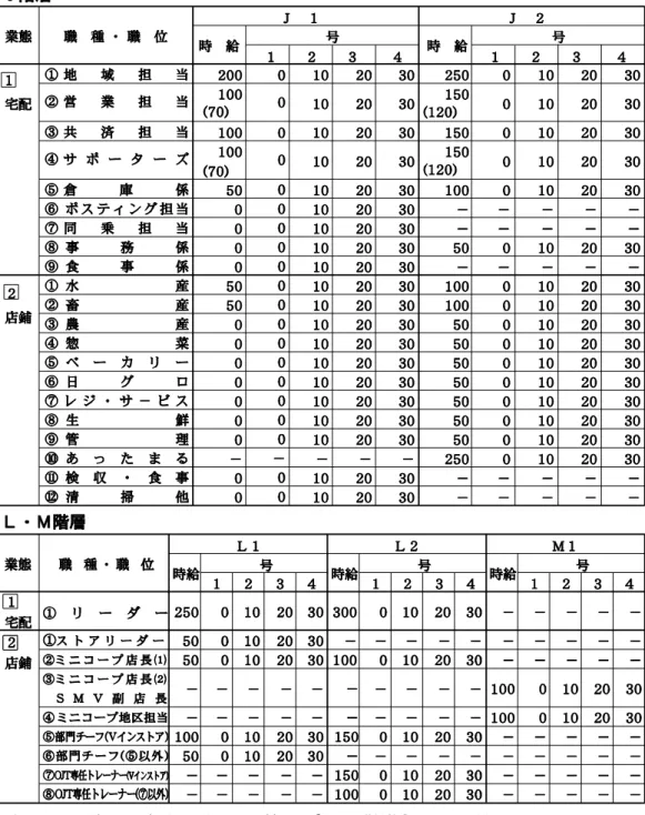 図表 4  職種技能時給表  さいたまコープ・コープとうきょう・コープネット「パート職員就業のしおり別冊」  1～4 号に格付けされ、 1 号は 0 円、 2 号は 10 円、 3 号は 20 円、 4 号は 30 円の習熟給が加算 されている（図表 4 参照） 。これまで習熟給は 4 号が上限であったため、パートから見直し の要求が強かったが、2010 年春闘で、J1 等級４号俸の上限改定が 2010 年度下期より始ま る人事制度見直しの中で検討されることになった。役割時給は、キャリアパーである L1、