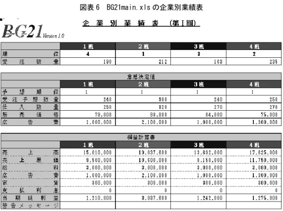 図表 6  BG21main.xls の企業別業績表  （出所）実習過程での BG21 の画面  ・ BG21plan.xls  マーケットサイズと意思決定すべき 5 項目の値を入力することにより、当期純利益を予想 する「計画表」シート、意思決定の理由や結果分析を記入する「意思決定記録表」シートを 含むファイル。  次に実際の授業における実施形態の例を示す。  （1）受講生 34 人を 8 班に分ける。各班で代表取締役社長・販売担当取締役・購買担当取 締役・経理担当取締役・総務担当取締役の分担を決める。各班