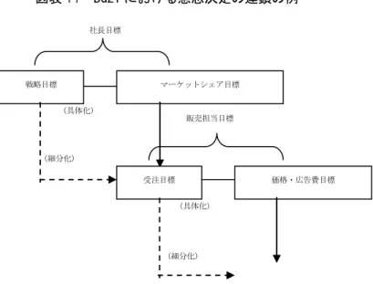 図表 11  BG21 における意思決定の連鎖の例  （出所） （島田達巳=高原康彦、2007  p.51）を参考に筆者作成  ここでは、社長目標としてのマーケットシェアを実現するために、販売担当取締役が受注 目標を価格・広告費として具体化する例を示した。  次に、ビジネスゲーム BG21 における意思決定へのシミュレーションの適用について述べ る。  2.2 で示した Simon による、プログラム化できる意思決定として、オペレーションズ・リ サーチの手法によりモデル化されるものをあげることができる。  