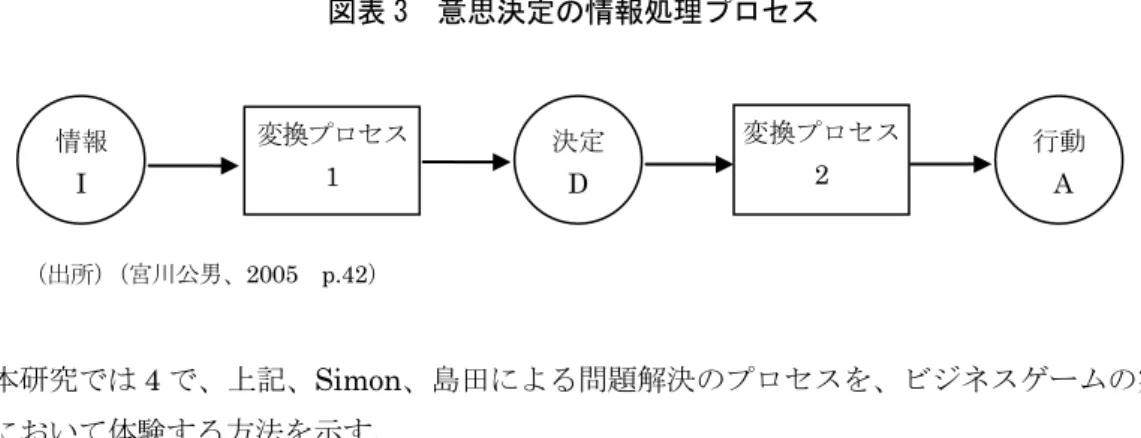 図表 3  意思決定の情報処理プロセス  （出所） （宮川公男、2005  p.42）    本研究では 4 で、上記、Simon、島田による問題解決のプロセスを、ビジネスゲームの実 習において体験する方法を示す。  2.4  意思決定のための技法  Simon は、自らが分類した、プログラム化しうる意思決定とプログラム化しえない意思決 定のそれぞれに対応した意思決定技術を、伝統的なものと現代的なものに分けて以下のよう に示している（Simon,H.A.,1977 p.60） 。  ①  プログラム化しうる