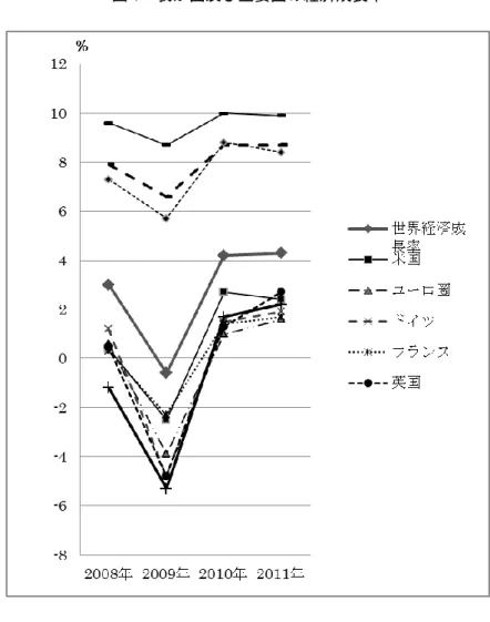 図 1  我が国及び主要国の経済成長率  （注）経済産業省『通商白書平成 22 年版』日経印刷、2010 年 7 月、3 頁の  「第 1-1-1-1 表世界経済の見通し」のデータより筆者作成  (2) 個人金融資産の保有状況    個人金融資産の保有状況については、金融庁から税制改正要望が示されるにあたり、アメ リカ、イギリス、ドイツ、フランスの主要諸外国の金融資産の構成比とともに我が国の状況 が示されてきた。そして、本要望では、諸外国と比して我が国の株式・投資信託の構成割合 が低いことが指摘され 3) 