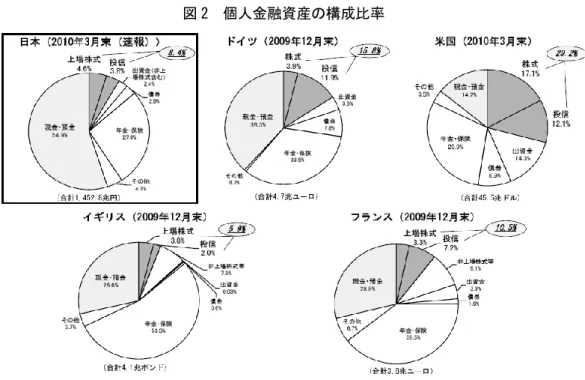 図 2  個人金融資産の構成比率  （出所）金融庁『平成23年度税制改正要望項目』2010年8月、13頁  また、 1990 年（平成 2 年）から 2009 年（平成 21 年）までの個人金融資産に占める現金・ 預金の構成比の推移を示したものが図 3 である。図 3 のとおり、構成比は、最も低いものが 1990 年（平成 2 年）の 47.4％、あり、最も高いものが 2002 年（平成 14 年）の 56.4％と 50％前後の水準で推移している。  図3  個人金融資産に占める現金・預金の構成比推移  （
