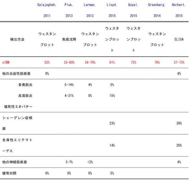 表 1  各種抗 NT5C1A 抗体測定法における疾患別陽性率の比較      Salajegheh,  2011  Pluk, 2013  Larman, 2013  Lloyd, 2015  Goyal, 2015  Greenberg, 2014  Herbert, 2015  検出方法  ウェスタン ブロット  免疫沈降  ウェスタンブロット  ウェスタンブロッ ト  ウェスタンブロット  ウェスタンブロット  ELISA  sIBM  52%  33-60%  34-70%  61%  72%  