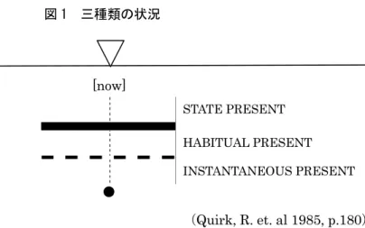 図 1  三種類の状況  [now]  STATE PRESENT  HABITUAL PRESENT  INSTANTANEOUS PRESENT  （Quirk, R