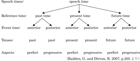 図 2  発話時・参照時・事態発生時による時制の区分 