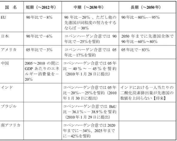 表 2  主要先進国と BASIC グループの削減目標  国  名  短期（～2012 年）  中期（～2030 年）  長期（～2050 年）  EU 90 年比で－ 8 ％  90 年比－ 20 ％ 、ただし他の 先進国が同程度の努力をする ならば － 30 ％ 90 年比－ 80 ％ ~ － 95 ％ 日本  90 年比で－ 6 ％ コペンハーゲン合意では 90 年比で－ 25 ％を誓約 2050 年までに先進国全体で90年比－60％～80％ アメリカ 05 年比で－3％  コペンハーゲン合意では 0