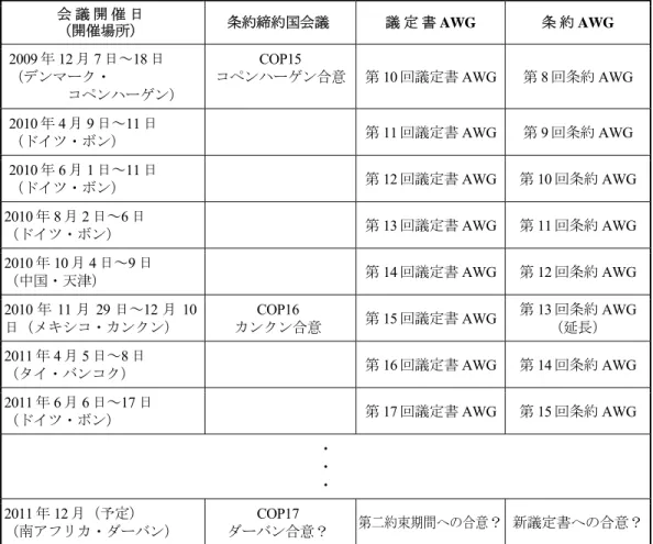 表 3  地球温暖化問題におけるこれまでの交渉の経緯：COP15 から  会 議 開 催 日 （開催場所）  条約締約国会議  議 定 書 AWG  条 約 AWG  2009 年 12 月 7 日～ 18 日 （デンマーク・  コペンハーゲン） COP15  コペンハーゲン合意 第 10 回議定書 AWG 第 8 回条約 AWG  2010 年 4 月 9 日～ 11 日 （ドイツ・ボン） 第 11 回議定書 AWG 第 9 回条約 AWG  2010 年 6 月 1 日～ 11 日 （ドイツ・ボン）  