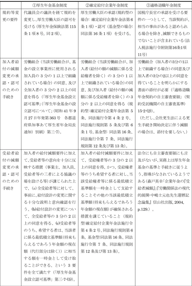 表 2  確定給付型の企業年金における給付の減額要件の概要 ①厚生年金基金制度  ②確定給付企業年金制度  ③適格退職年金制度  規約等変 更の要件 代議員会の議決を経て規約を変更し、厚生労働大臣の認可を 受ける（厚生年金保険法第 115 条 1 項 8 号,  同 2 項）。  厚生労働大臣の承認（規約型の場合:  確定給付企業年金法第 6条 1 項）・認可（基金型の場合: 同法第16 条 1 項）を受ける。 国税庁長官の承認を受ける要 件の一つとして、当該契約が、相当の事由があると認められる場合を除き、