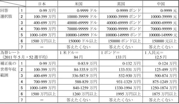図表 1  世帯年収（問 3）にかかる日本・米国・英国・中国の範囲ギャップ  日本  米国  英国  中国  回答  選択肢  1  0-99 万円  0-9999 ドル  0-9999 ポンド  0-9999 元  2  100-399 万円  10000-39999 ドル  10000-39999 ポンド  10000-39999 元  3  400-699 万円  40000-69999 ドル  40000-69999 ポンド  40000-69999 元  4  700-999 万円  70000-