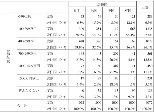 図表 4  世帯年収と居住国 のクロス表  居住国  合計  日本  米国  中国  英国  世 帯 年 収 0-99万円  度数  73  59  30  121  283 居住国 の  % 6.8% 5.9% 3.0% 12.1% 6.9% 100-399万円 度数 309 351 112 563 1335 居住国 の  % 28.8% 35.1% 11.2% 56.3% 32.8% 400-699万円 度数 428 326 154 169 1077 居住国 の  % 39.9% 32.6% 15.4%