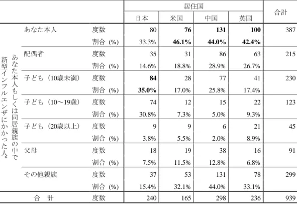 図表 6  居住国別に 2009 年 4 月～2010 年 3 月の間で、あなた本人もしくは同居親族の中で 新型インフルエンザにかかった人が誰かの度数・比率  居住国  合計  日本  米国  中国  英国  あ な た 本 人 も し く は 同 居 親 族 の 中 で新型インフルエンザにかかった人a あなた本人  度数  80  76  131  100  387 割合  (%) 33.3% 46.1% 44.0% 42.4% 配偶者 度数 35 31 86 63 215 割合  (%) 14.6% 1